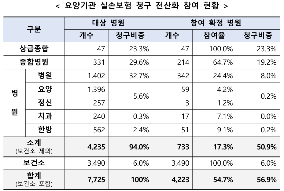 오늘부터 병원급 실손청구 대행...다음은 의원·약국
