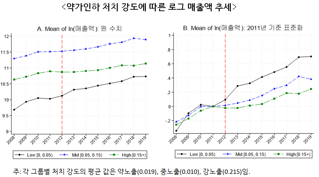"12년 전 약가인하, 제약매출 최대 51%↓...비급여↑"