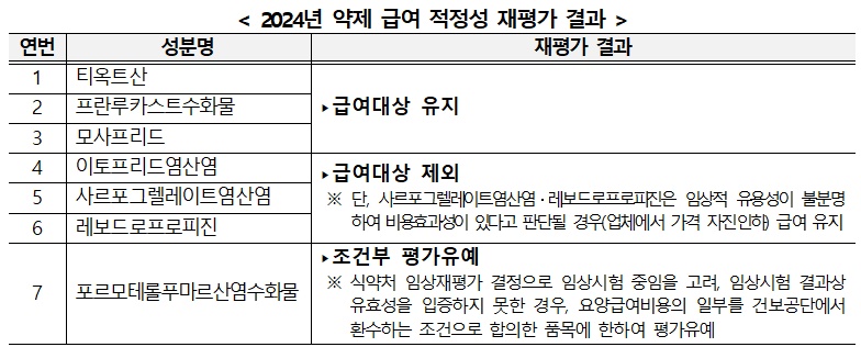 티옥트산 등 3개 성분 급여 유지…이토프리드는 삭제