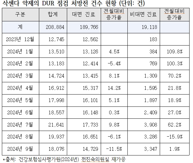 위고비 친척뻘 '삭센다' 비대면진료 처방 18배 폭증
