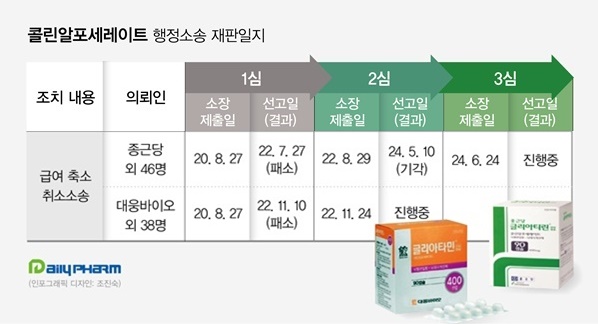 대법원 심리 개시...콜린 급여축소 소송 변수 가능성 촉각