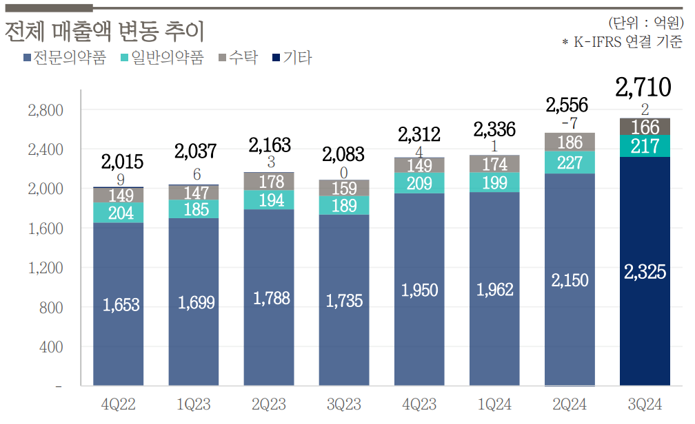 항암제 선전·케이캡 가세…보령, 4분기 연속 매출 신기록