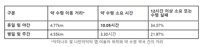 원산협 "약 배송 허용 없는 비대면진료는 반쪽짜리"