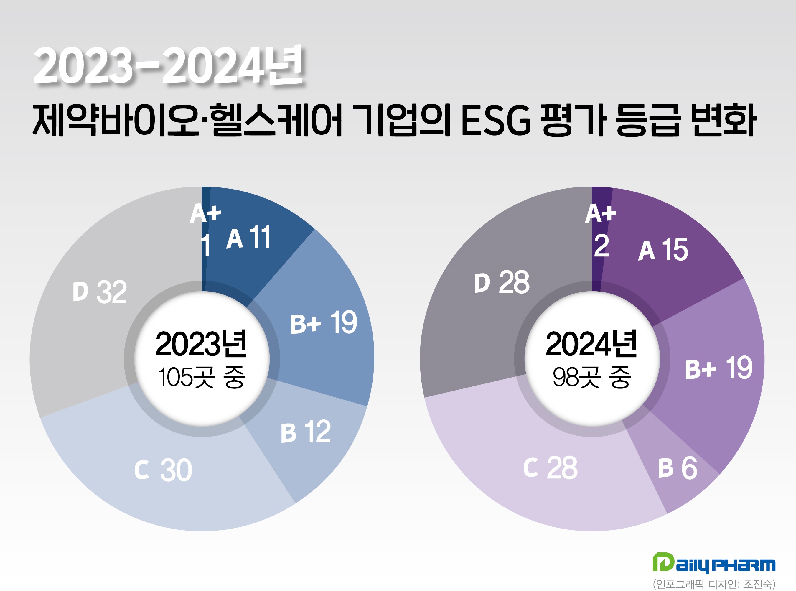 제약바이오 ESG 'A등급' 이상 1년 새 12→17곳