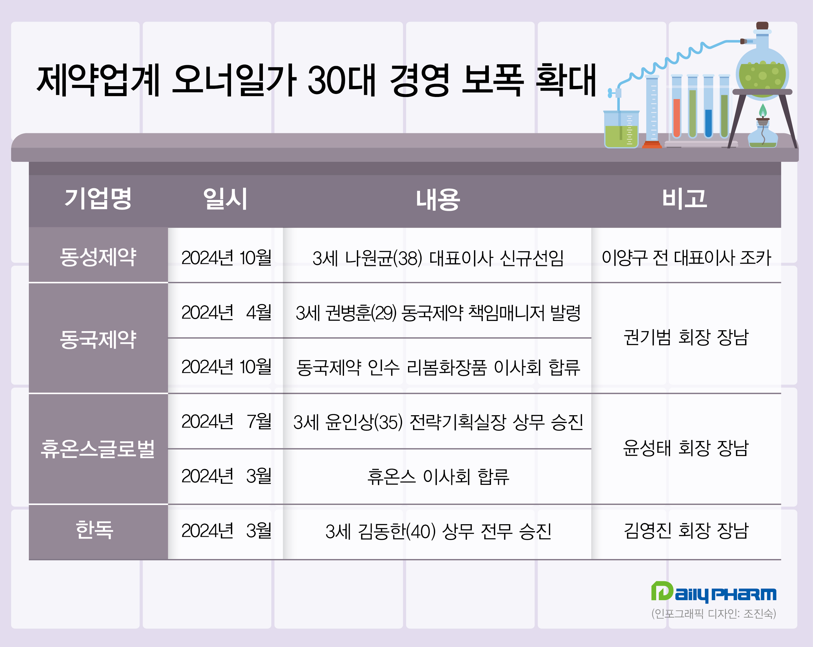 제약업계 젊은피 30대 오너일가…경영보폭 확대
