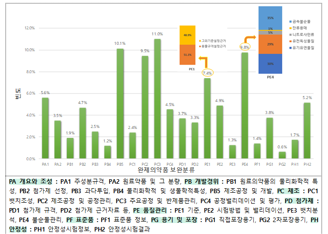 제네릭 품질심사 10개 중 7개 '보완'...제조방법 가장 많아 