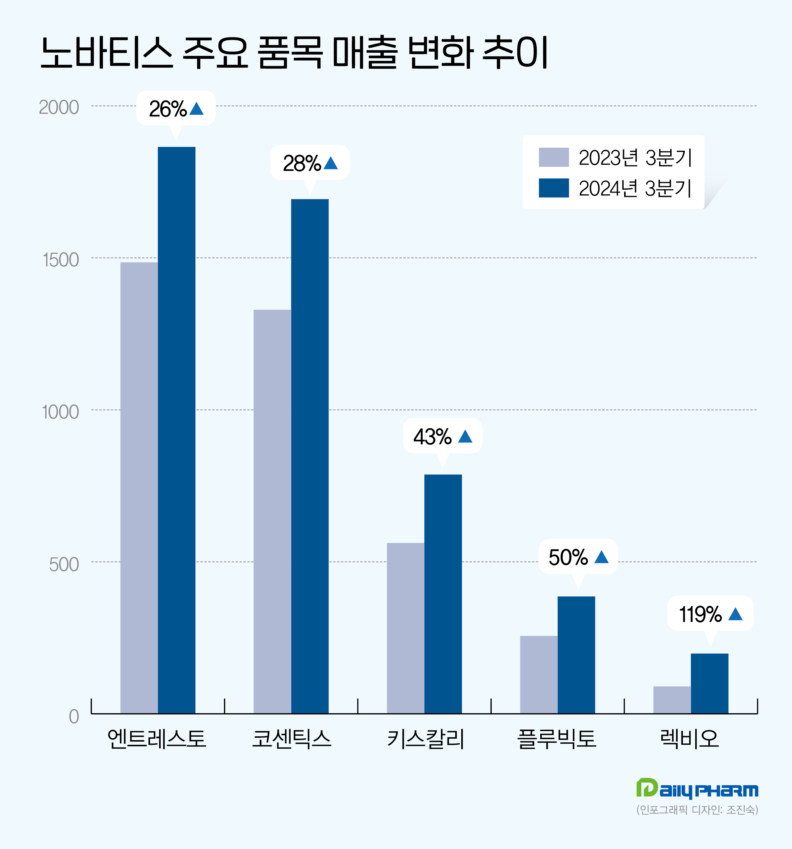 '엔트레스토 고공행진'…노바티스, 3분기 영업익 123%↑