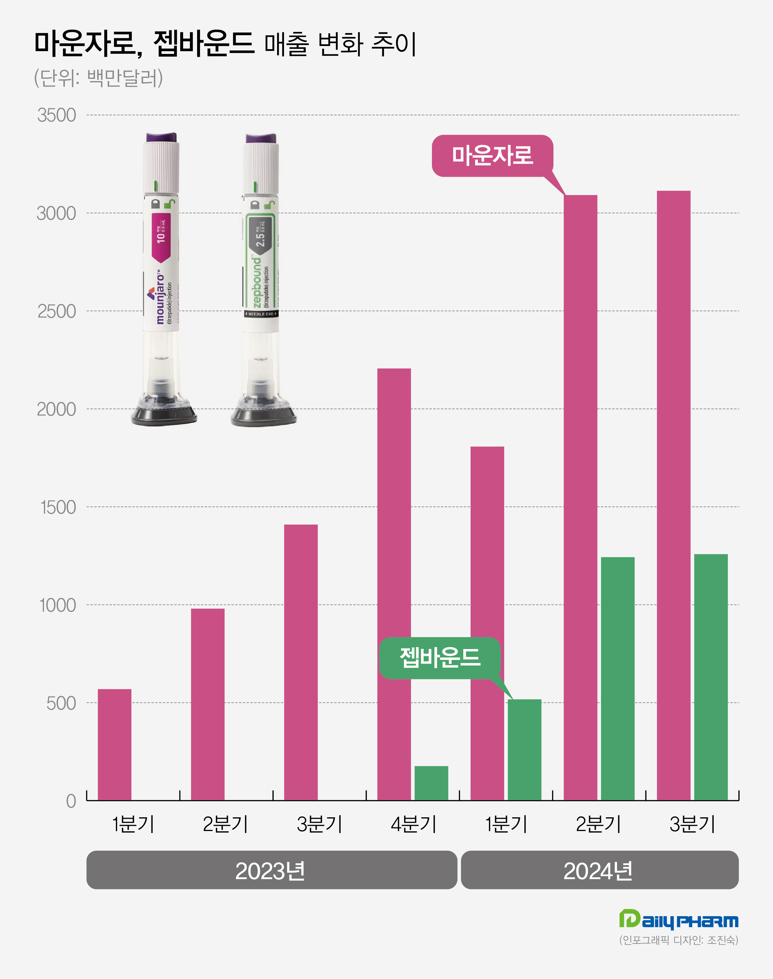마운자로·젭바운드 3개월 매출 6조원...GLP-1 초강세