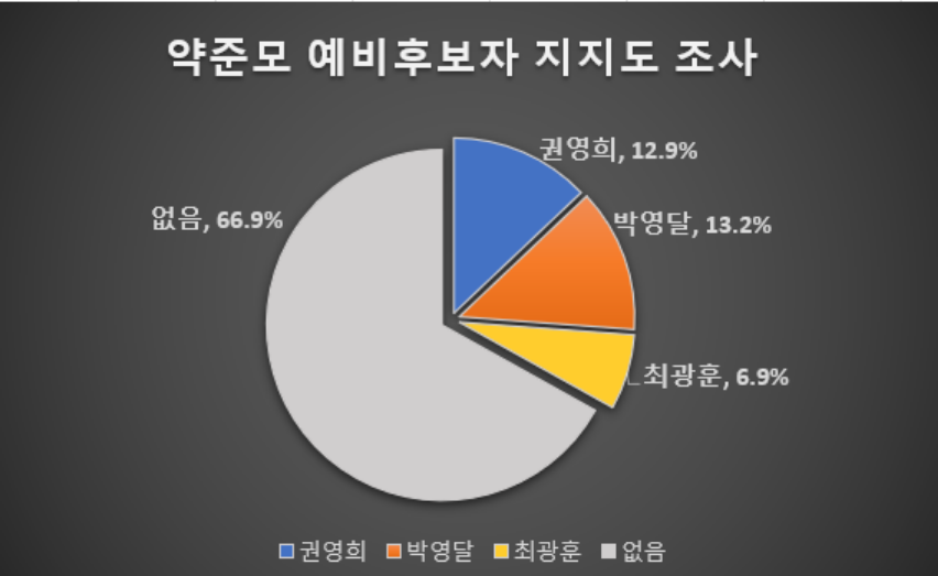 약준모 설문...박 13.2%, 권 12.9%, 최 6.9%, 부동층 67%
