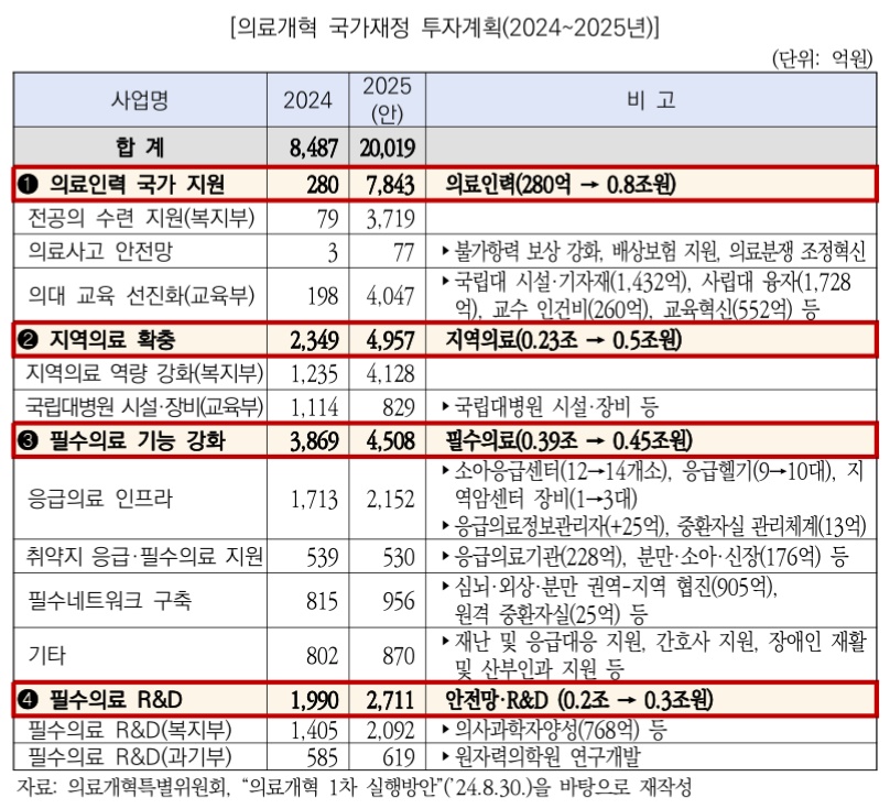 "의료공백·의료개혁, 건보재정 아닌 국가재정 써야"