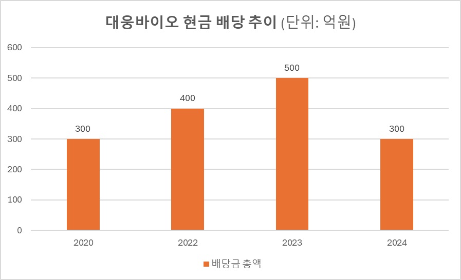 4년간 배당 1500억...대웅, 알짜 자회사의 쏠쏠한 활용