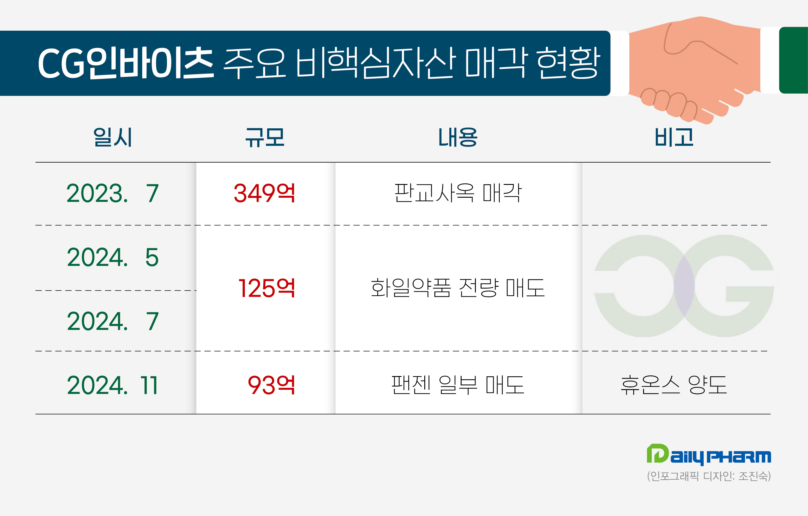 CG인바이츠 비핵심자산 매각…568억 R&D 재원 확보