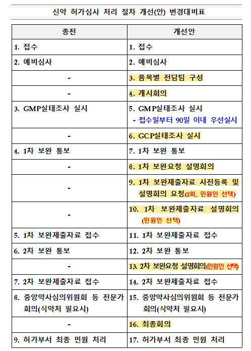 신약 허가수수료 인상...심사 절차 어떻게 달라질까?