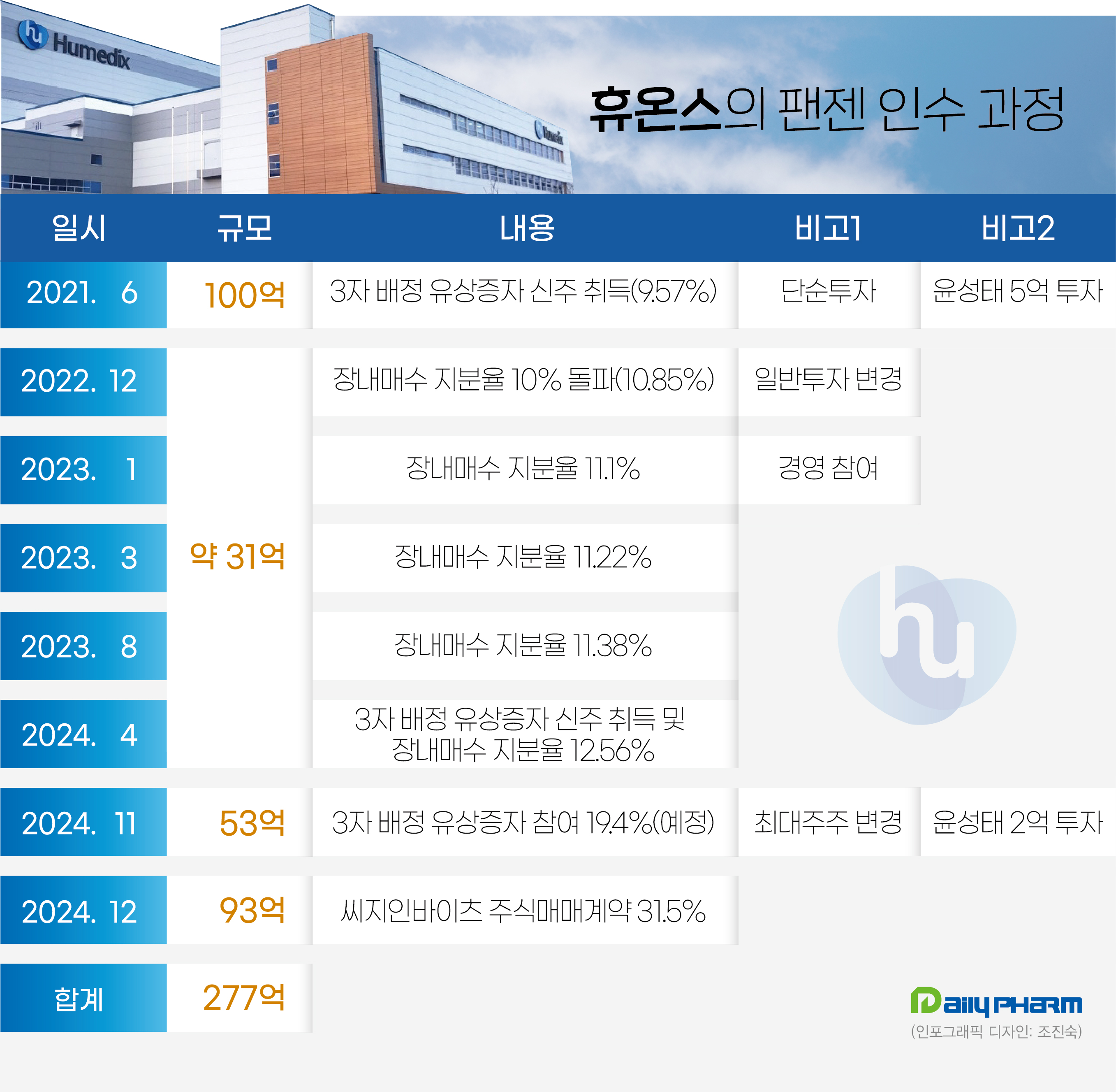 휴온스, 팬젠 인수 3년만의 결실...277억 투자