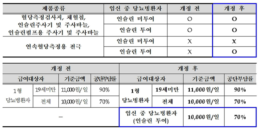 임당환자, 이달부터 연속혈당측정용 전극 건강보험 지원