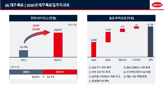한미사이언스 "2028년까지 8150억 투자…매출 2배↑"