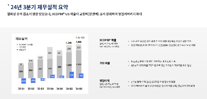 SK바이오팜, 4분기 연속 흑자...세노바메이트 매출 확대