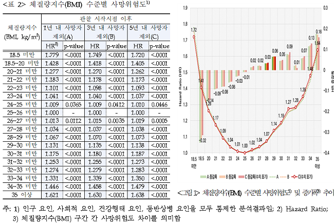 건강보험연구원 "비만 기준 BMI 25→27 상향 조정 필요"