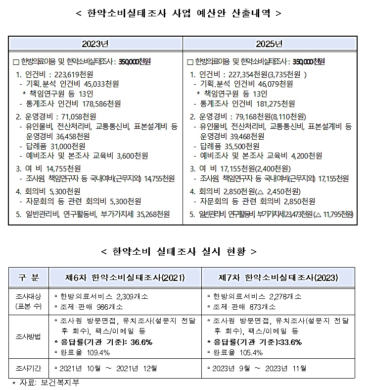 한약소비 실태조사 응답률 저조…예산·정책 강구 필요"