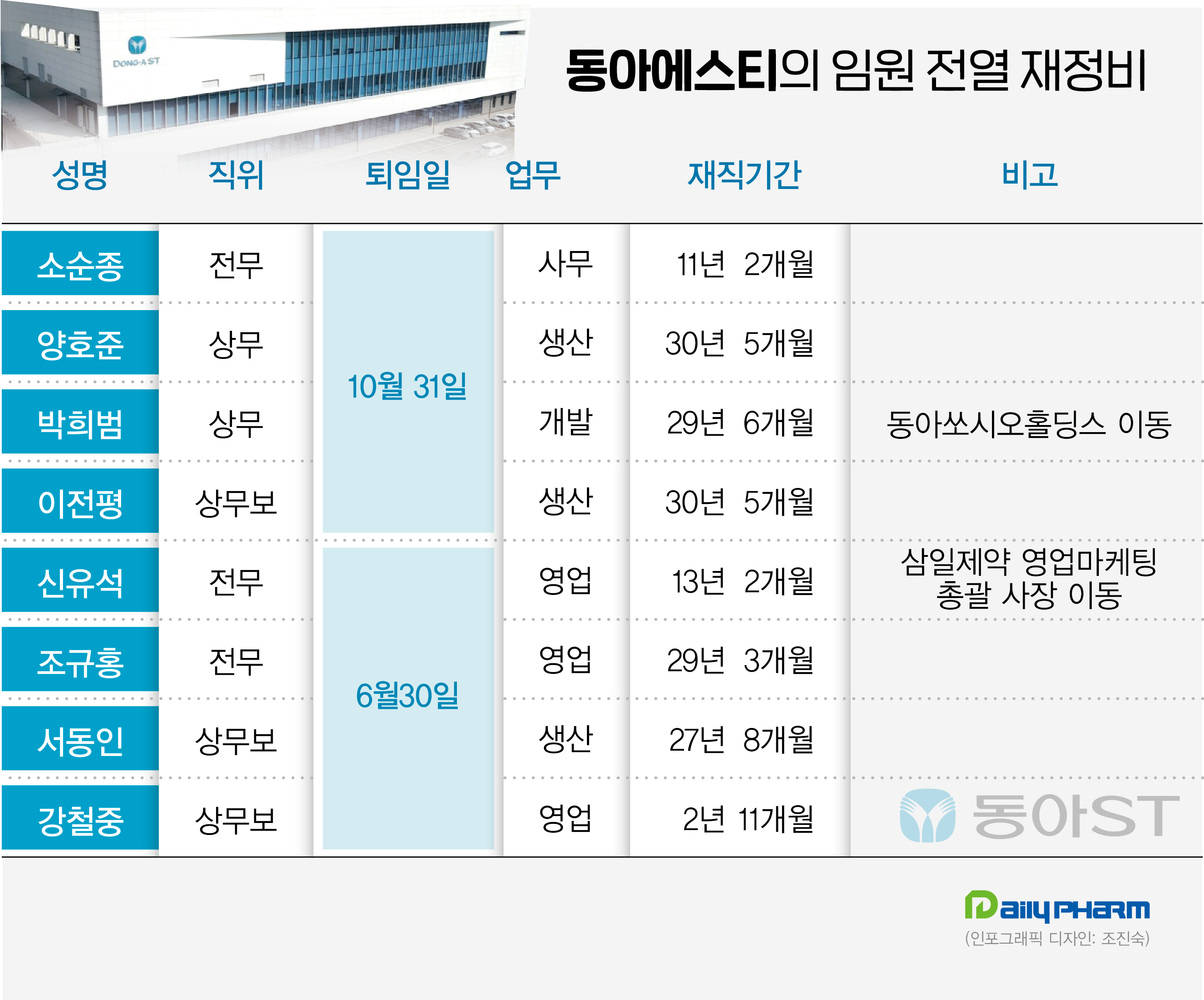 대표 변경 동아ST, 넉달새 임원 8명 퇴임 '재정비'