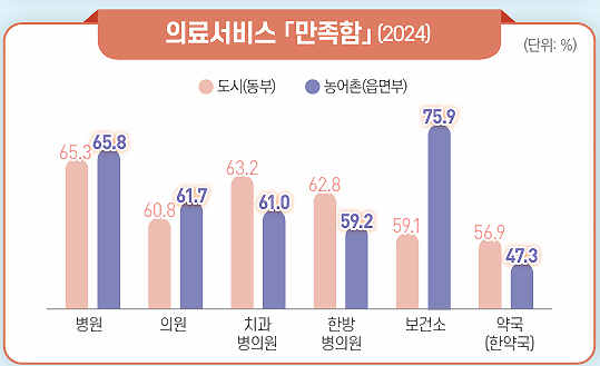 의료 서비스 만족도 보니...보건소 1등, 약국 최하위