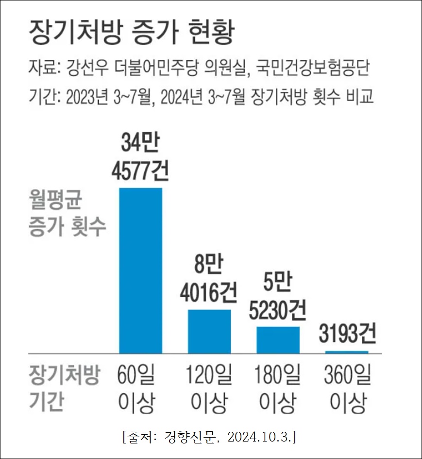 [대약] 최광훈 "장기처방 증가, 분할처방 제도 도입을"