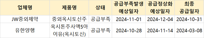 분만유도제 '옥시토신' 장기 품절 아냐...2일 후 출하