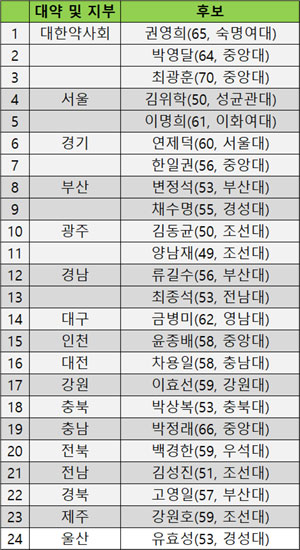 대약-지부장 선거 후보 24명...단독후보 11명 무혈입성