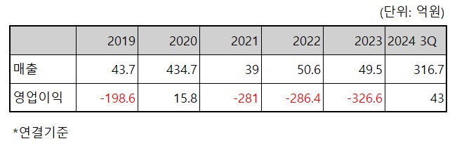 FDA 허가 신약의 힘...렉라자 개발사, 3Q 매출 17배↑