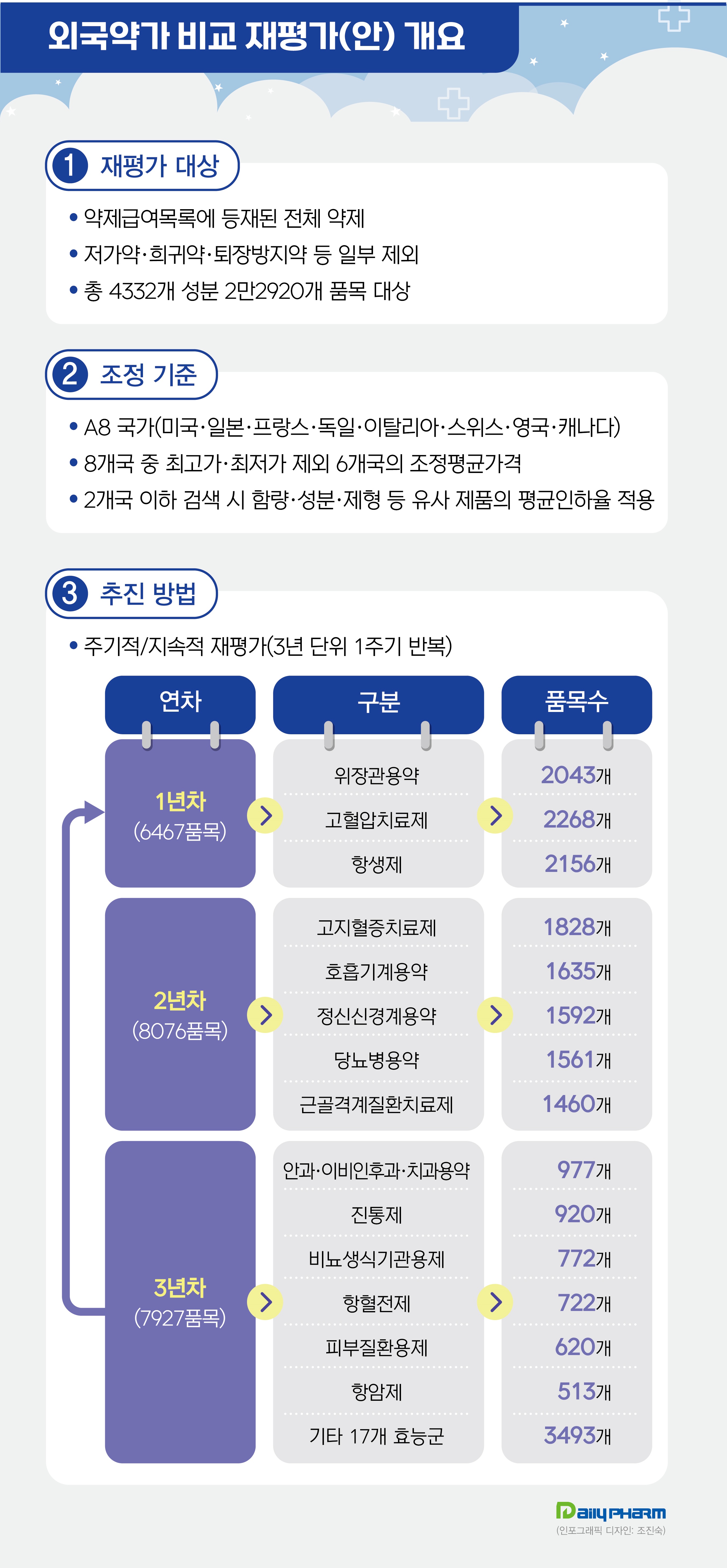 제약 "외국약가 비교 재평가 언제 시행하나"...추측만 난무