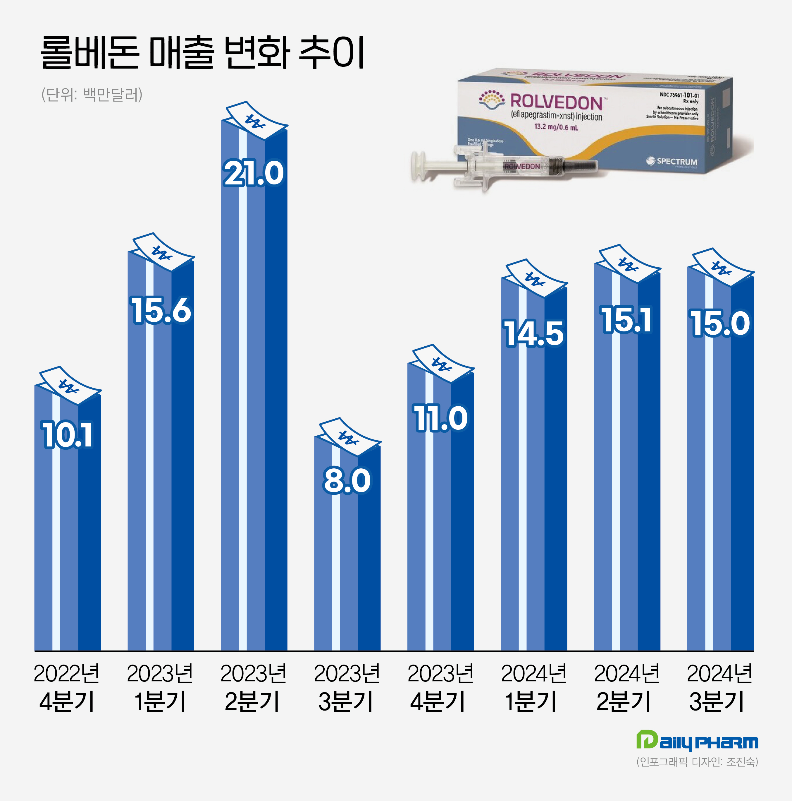 한미 바이오신약 '롤베돈' 매출 88%↑...미국 시장 순항