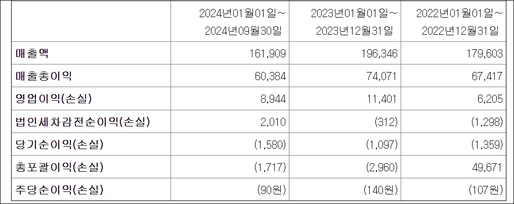 삼일제약 "3분기 누계 매출 1619억 최대…CNS 269억"