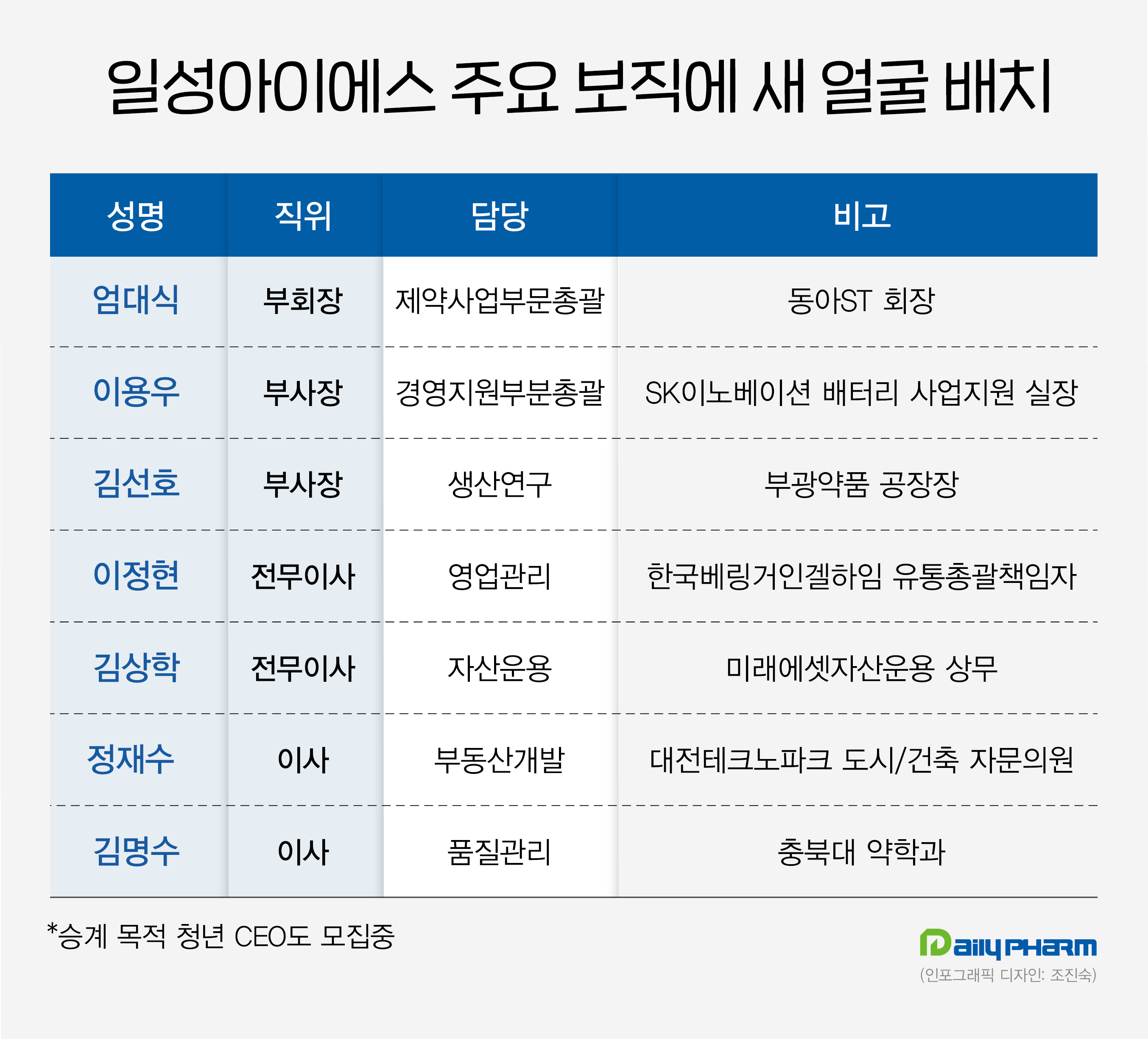 일성아이에스, 주요 보직 새 얼굴 배치…전열 재정비