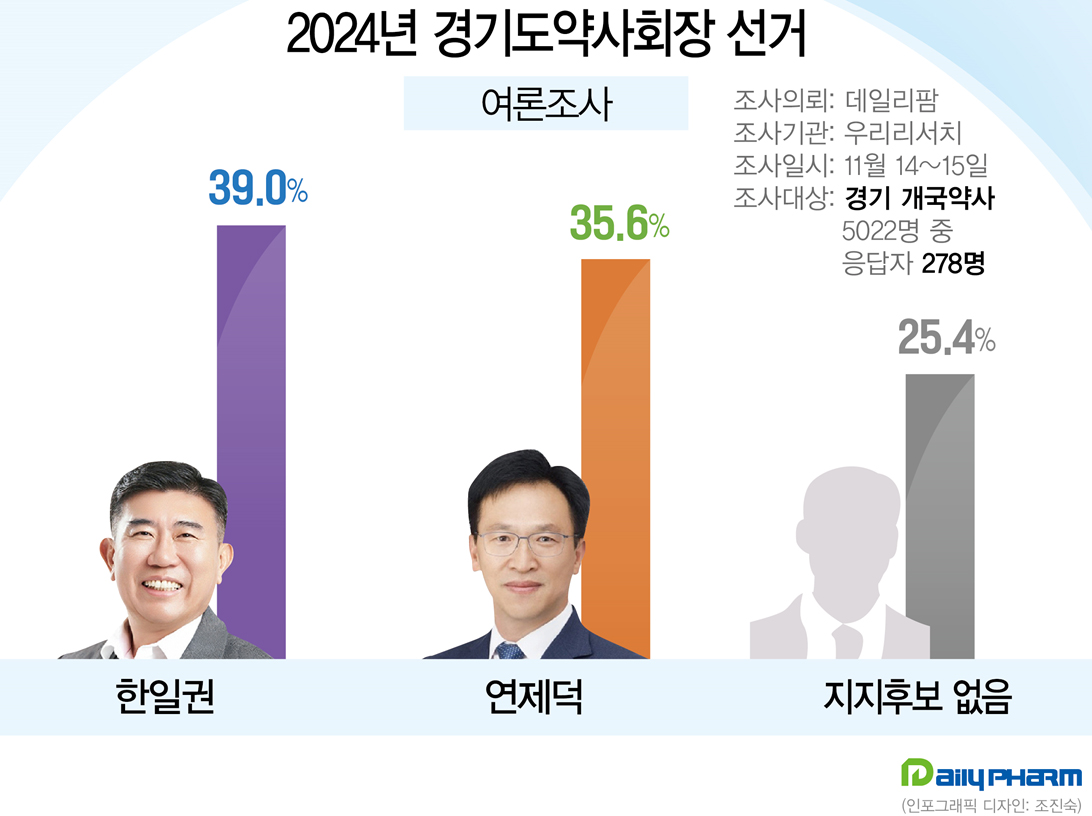 [경기] 한일권 39%, 연제덕 35.6%...오차 범위내 접전