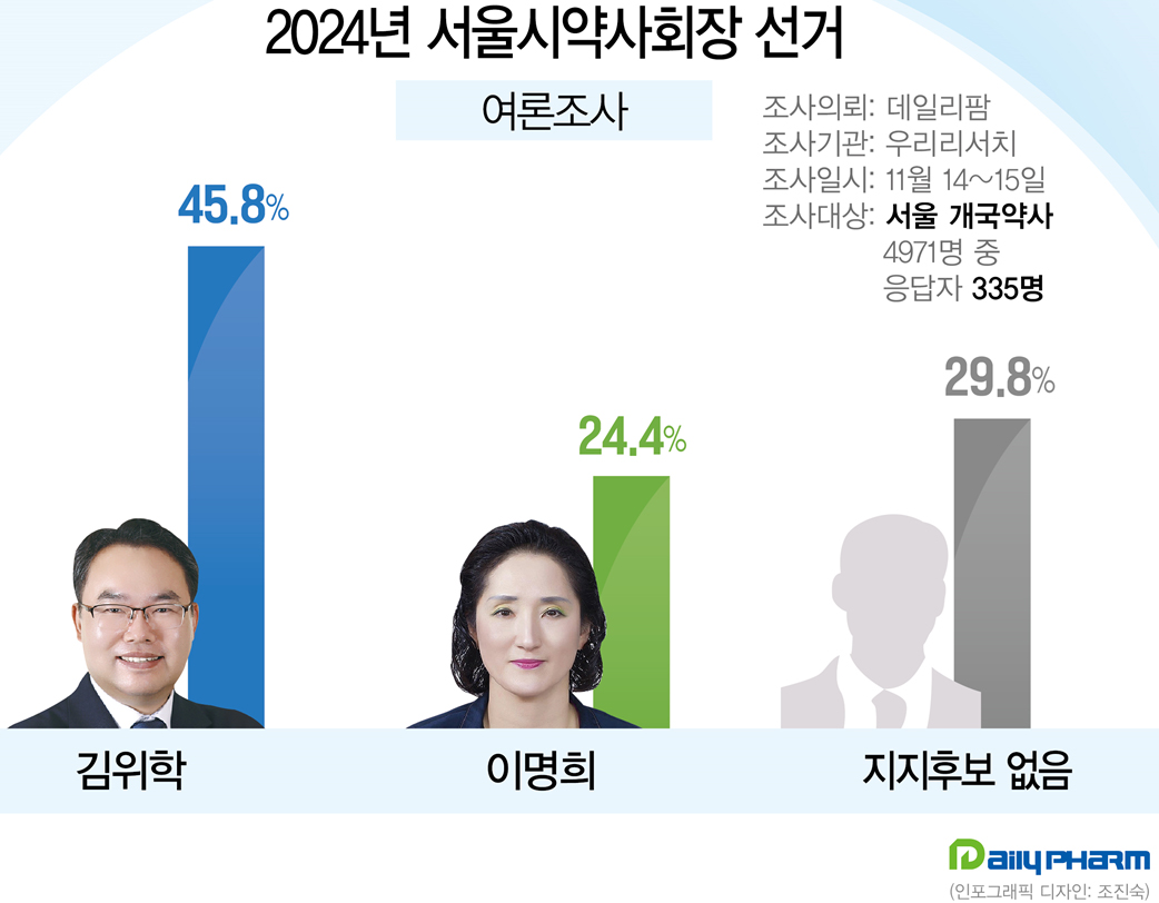 [서울] 김위학 45.8%, 이명희 24.4%...부동층 29.8%
