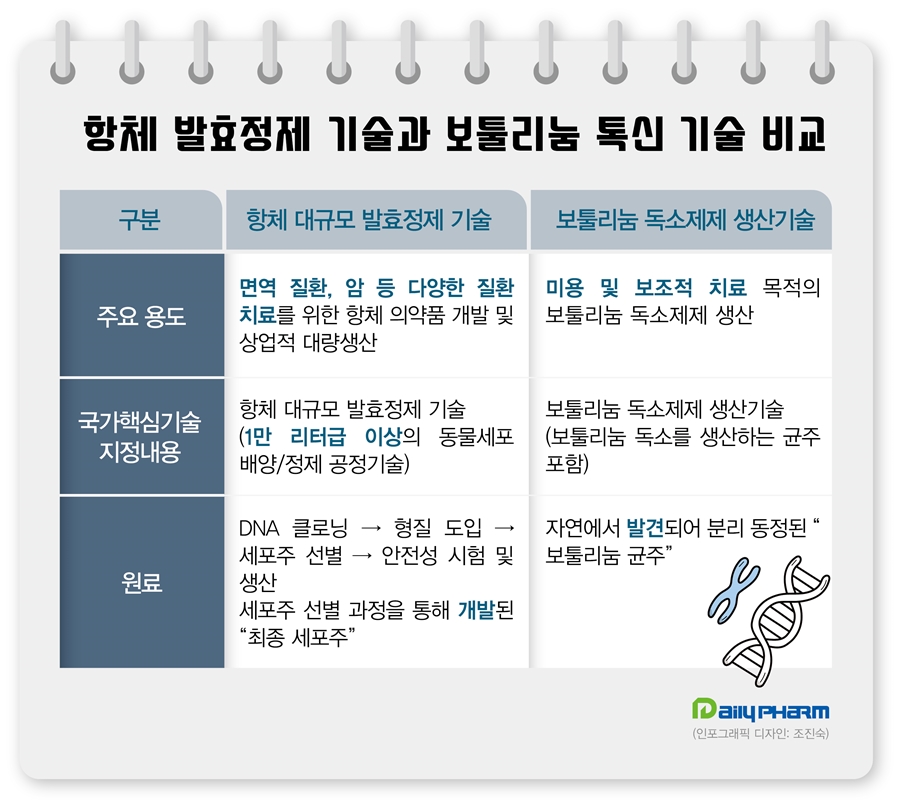 공정·균주 모두 오픈, 톡신 국가핵심기술 해제론 무게
