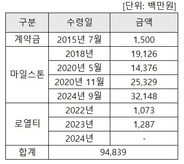 주주갈등 시끄럽지만...오스코텍, 9년간 기술료 948억