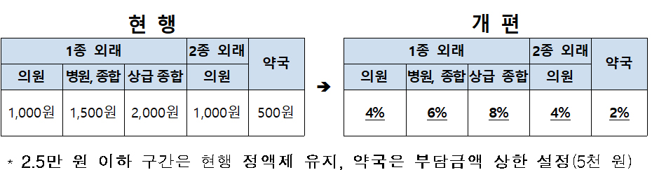 의원 4%·약국 2%...의료급여 본인부담 정률제 개편 '시끌'