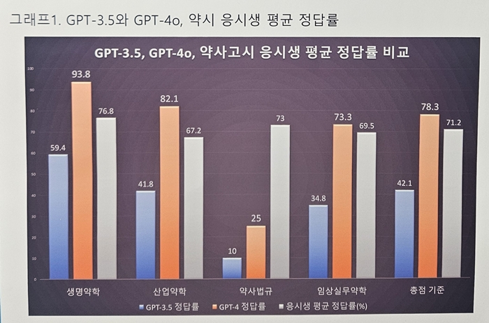 챗GPT로 약사국시 풀어보니...응시생 평균 정답률 상회 