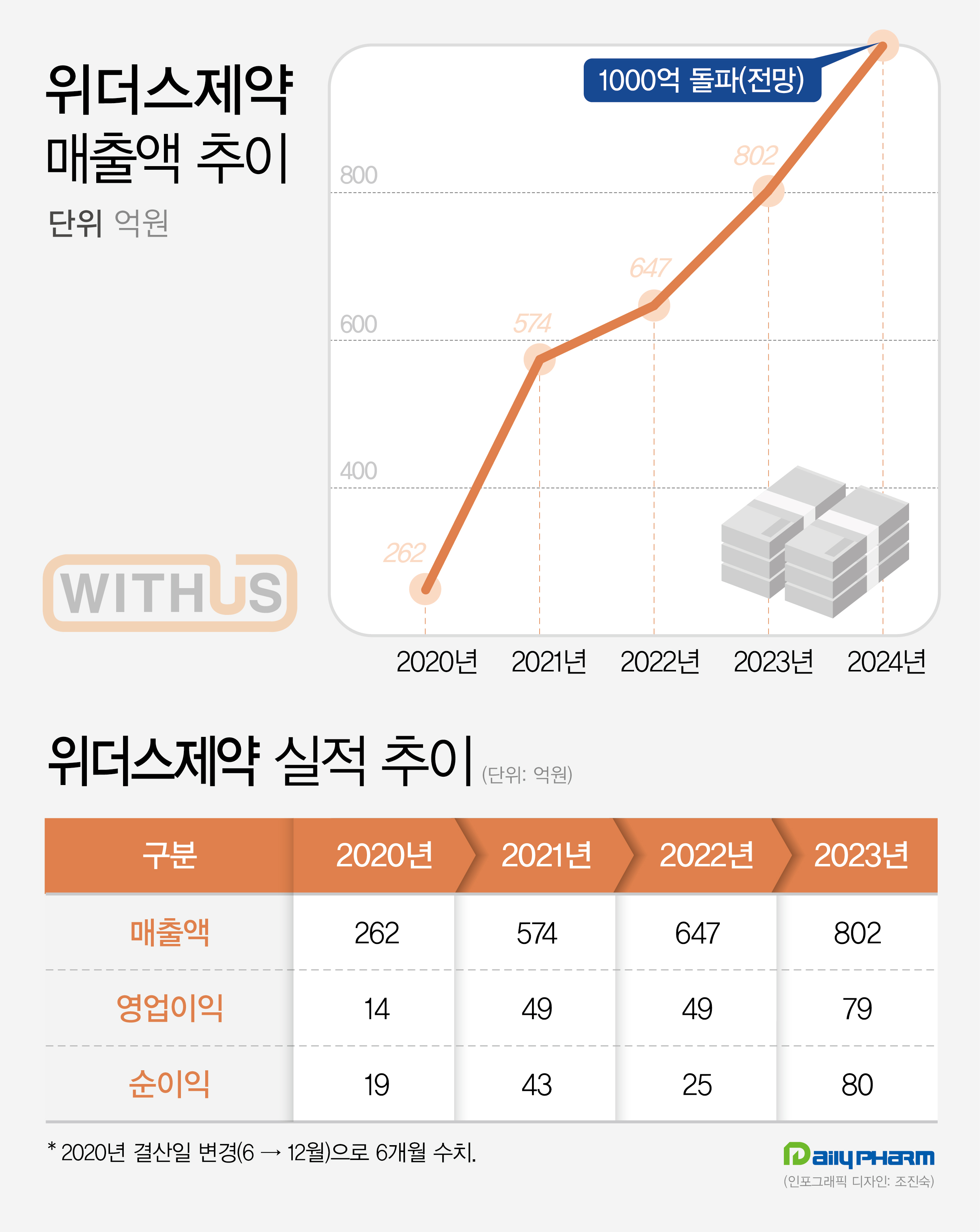 위더스제약, 최대 실적 예고…내분비 라인업 강화