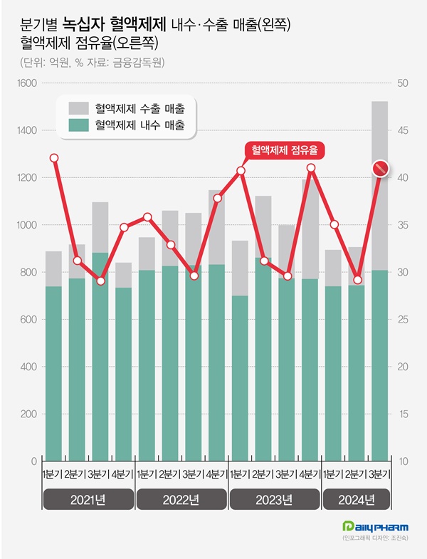 미국 진출의 위력...녹십자 혈액제제 점유율 30→41%