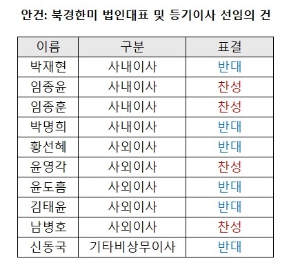 이사회 안건 반대 속출...격랑의 한미약품과 지주사