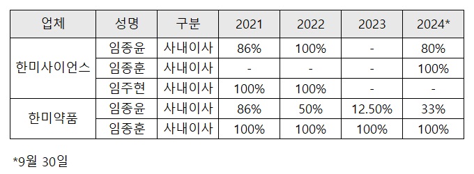 임종윤 80·33% 임종훈 100%...한미 이사회 상반된 출석률