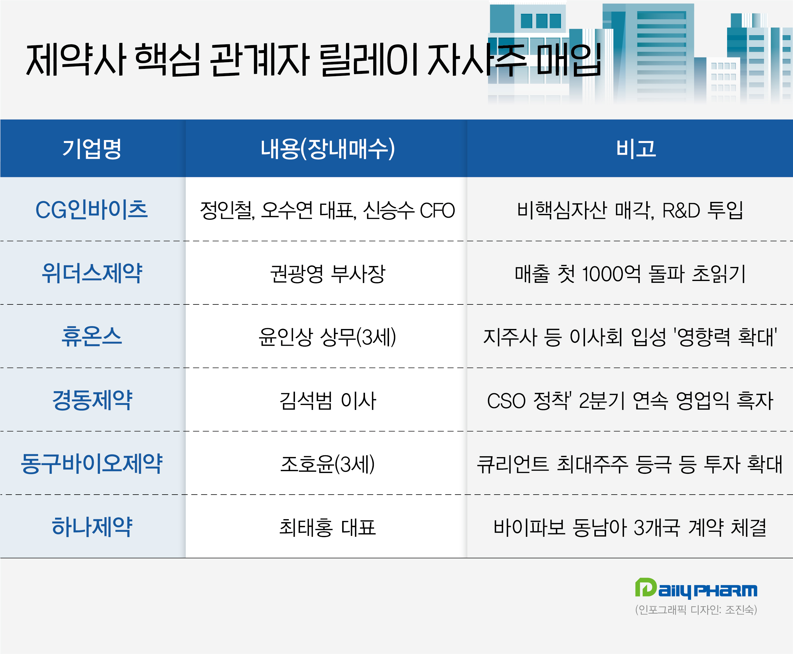 제약사 핵심 관계자들 잇단 자사주 매입 '성장 자신감'