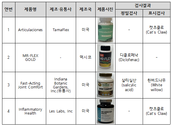 해외직구 뼈·관절 건강표방 식품서 의약품 검출
