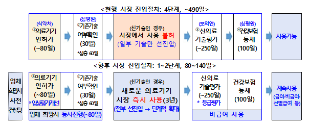 혁신 의료기기, 허가 이후 3년 간 시장 선진입 가능