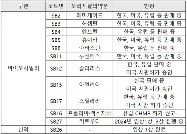 삼성에피스, 시밀러 허가 올해만 7건…외형 확장 본격화