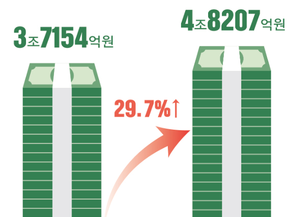 상장제약 현금성자산 확대...삼바·셀트리온·SK바사 껑충