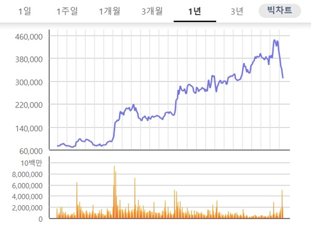 4조→23조→17조...코스닥 대장주 겹호재와 널뛰기 주가