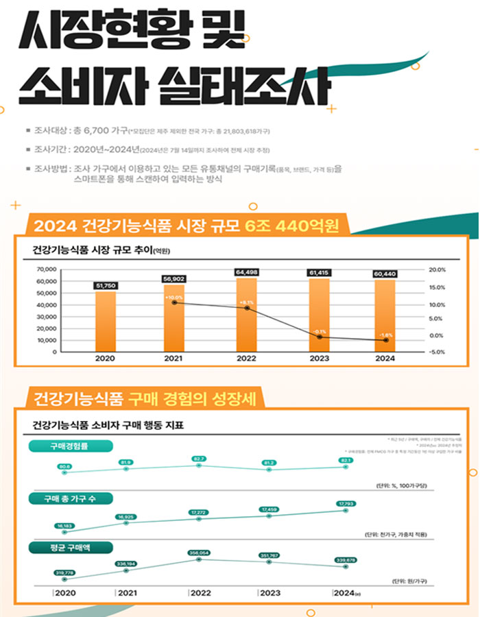 올해 건기식 시장규모 6조440억원…구매경험률 82.1%